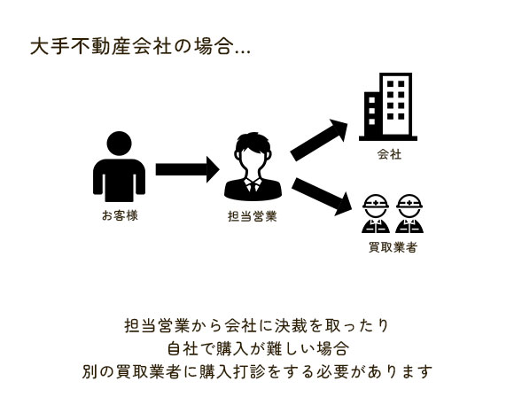 スピード売却の仕組み
