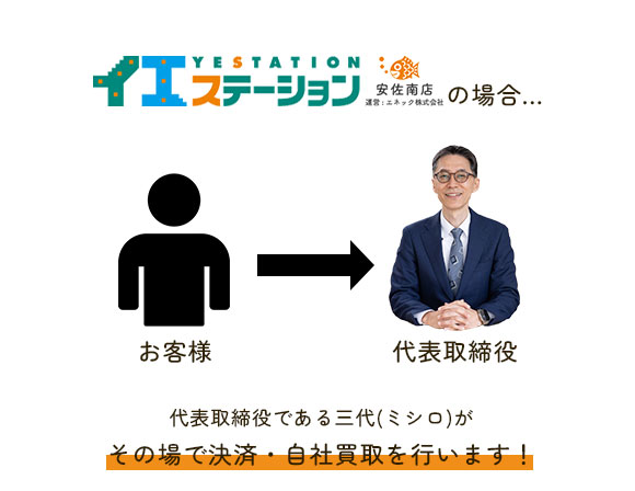 スピード売却の仕組み
