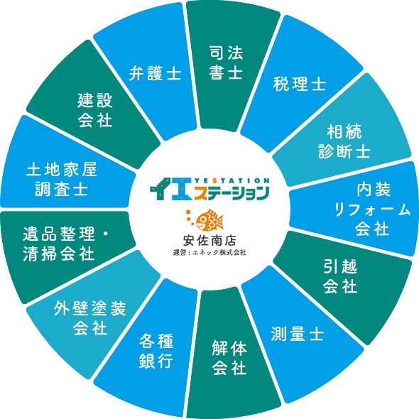 士業・業者と連携して解決いたします